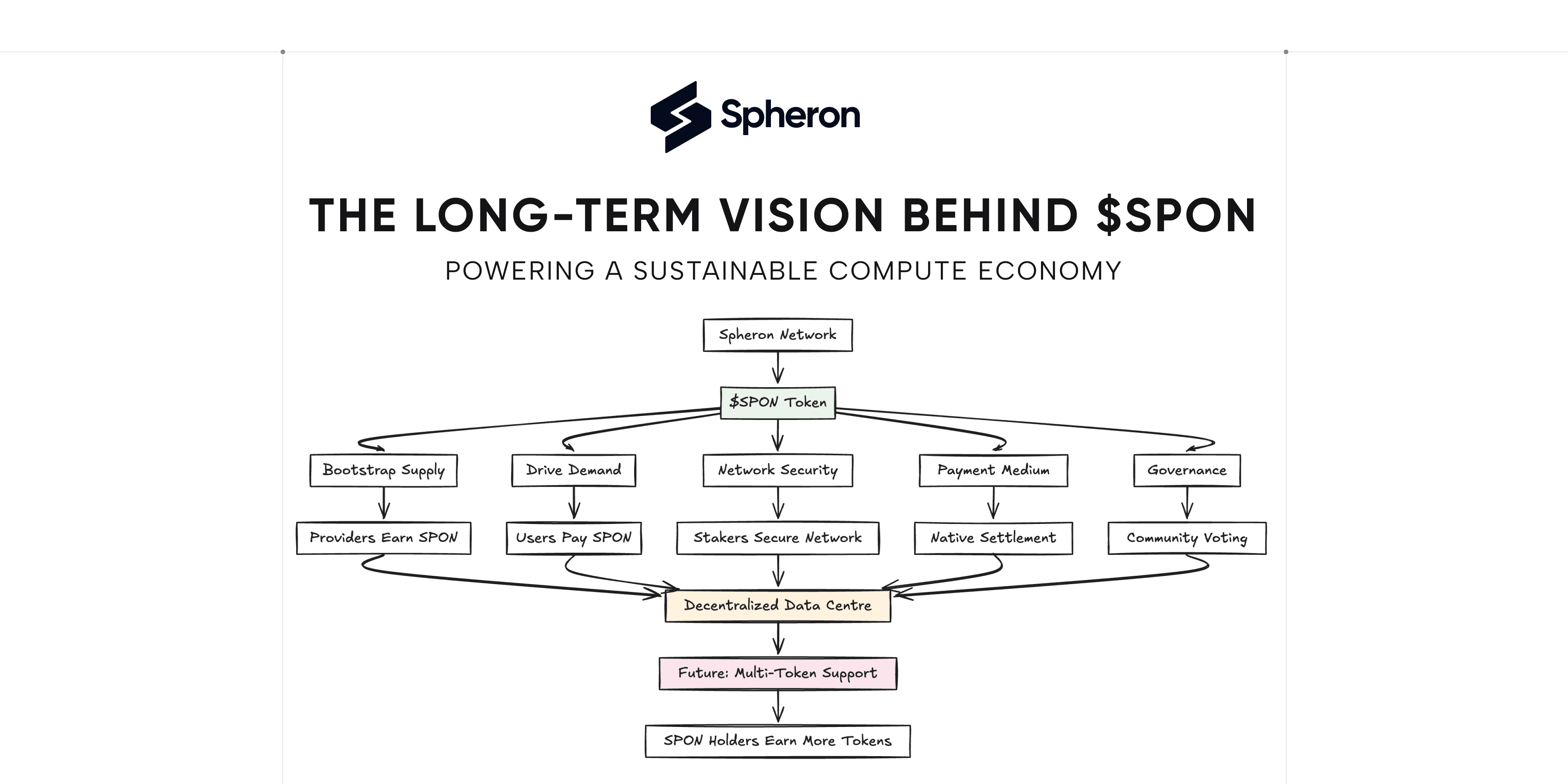 The Long-Term Vision Behind $SPON: Powering a Sustainable Compute Economy